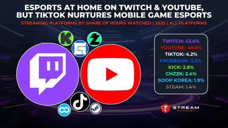 Graph 2: esports at home on Twitch & Youtube, but tiktok nurtures mobile game esports - streaming platforms BY share of HOURS WATCHED - Hatchet
