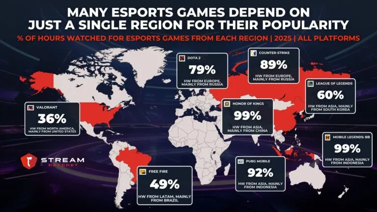 Graph 3: many esports games depend on just a single region for their popularity - % of hours watched for esports games from each region - Hatchet