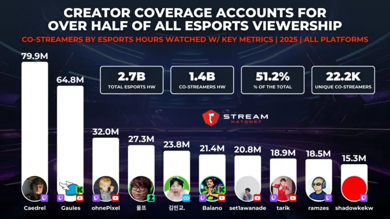 Graph 4: creator coverage accounts for over half of all esports viewership - co-streamers by esports hours watched w/ key metrics - Hatchet