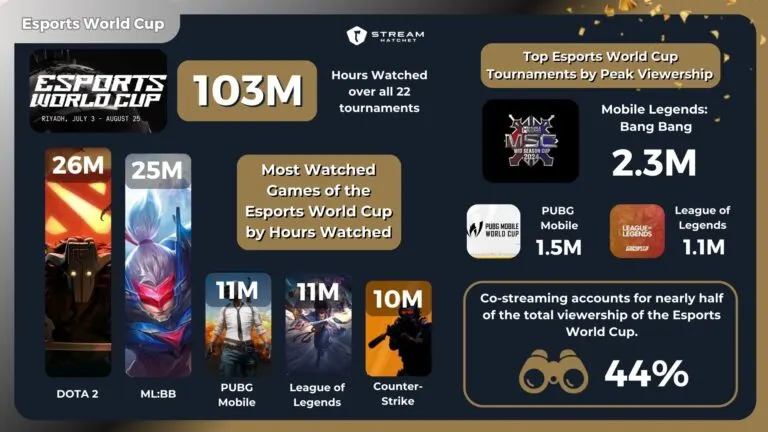 Graph 1: The Esports World Cup Summary 2024 - Hatchet