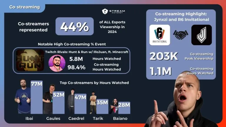 Graph 3: Co-streaming esports Summary 2024 - Hatchet