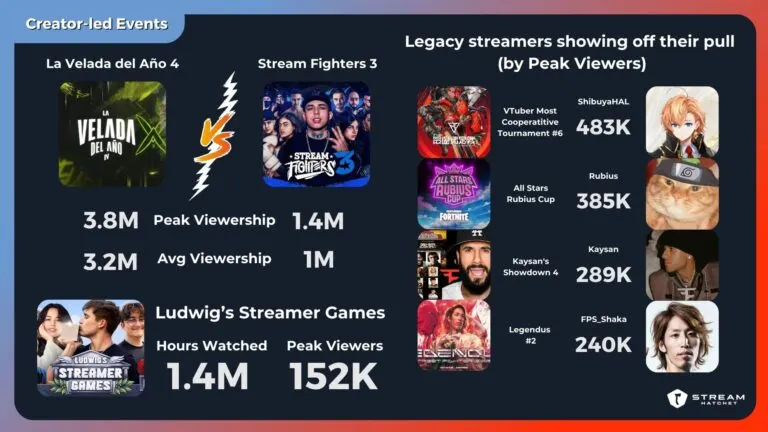 Graph 4: Live Streaming Events from Creators 2024 - Hatchet