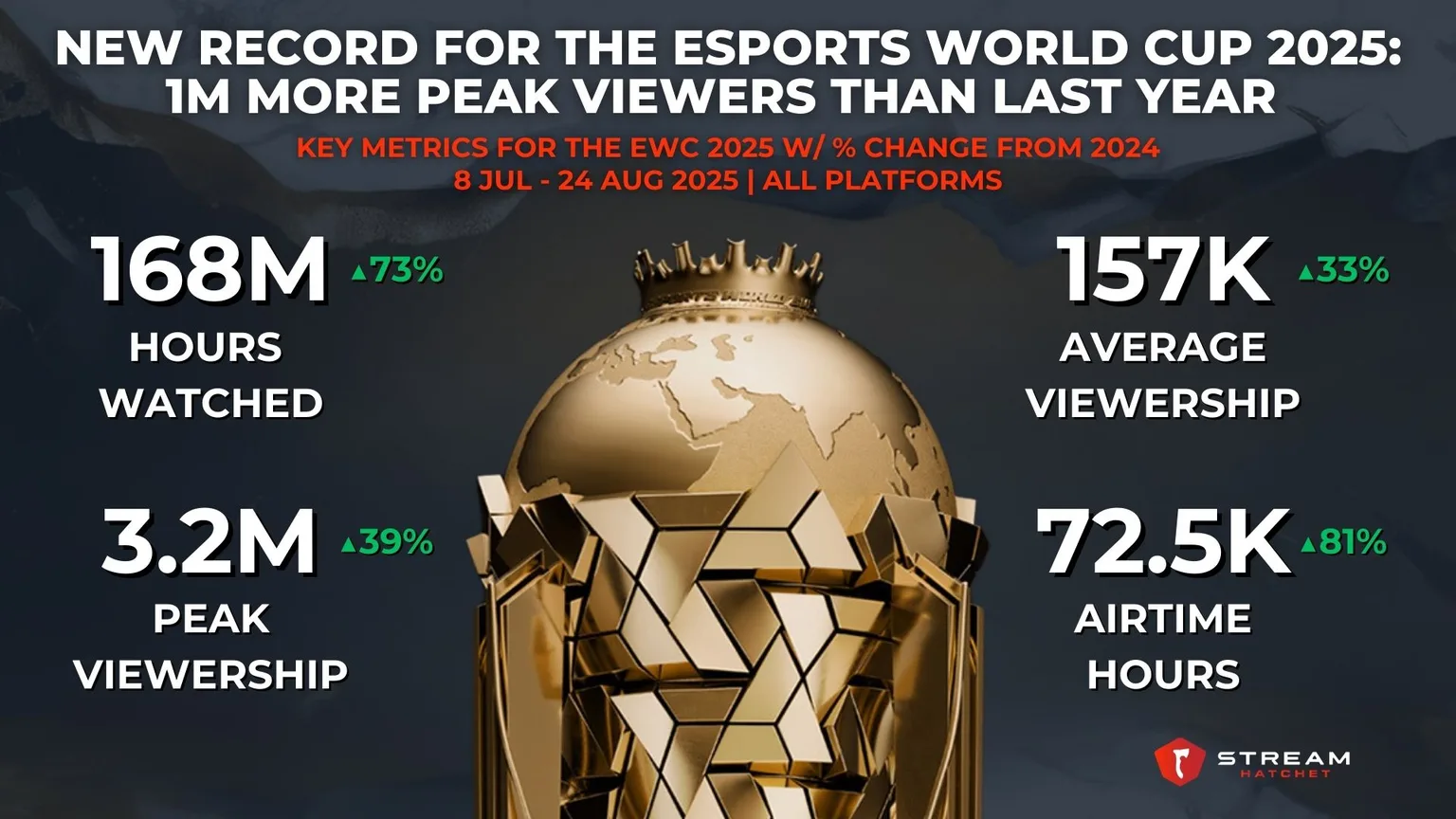Graph 1: New Record for The Esports World Cup 2025: 1M More Peak Viewers Than Last Year - Key Metrics for the EWC 2025 w/ % Change from 2024 - Hatchet