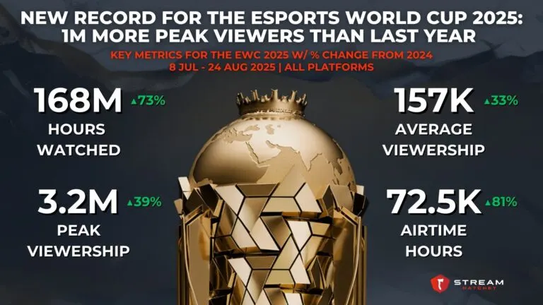 Graph 1: New Record for The Esports World Cup 2025: 1M More Peak Viewers Than Last Year - Key Metrics for the EWC 2025 w/ % Change from 2024 - Hatchet