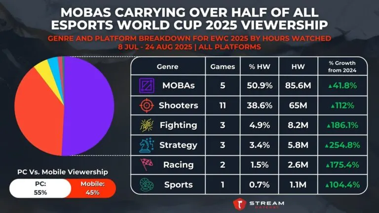 Graph 2: MOBAs Carrying Over Half of All Esports World Cup 2025 Viewership - Genre and Platform Breakdown for EWC 2025 by Hours Watched - Hatchet