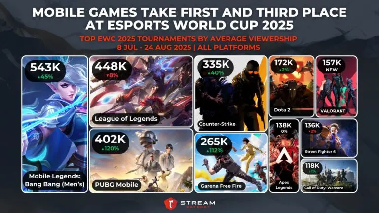 Graph 3: Mobile Games Take First and Third Place at Esports World Cup 2025 - Top EWC 2025 Tournaments/Games by Average Viewership - Hatchet