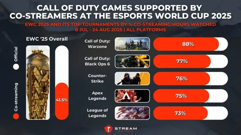 Graph 4: Call of Duty Games Supported by Co-streamers at the Esports World Cup 2025 - EWC 2025 and its Top Tournaments by % Co-streaming Hours Watched - Hatchet