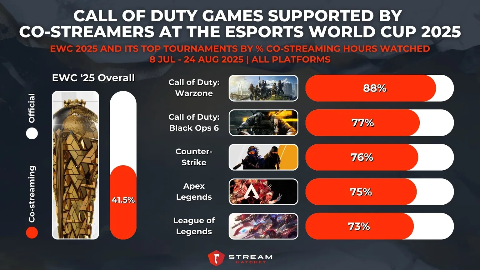 Graph 4: Call of Duty Games Supported by Co-streamers at the Esports World Cup 2025 - EWC 2025 and its Top Tournaments by % Co-streaming Hours Watched - Hatchet