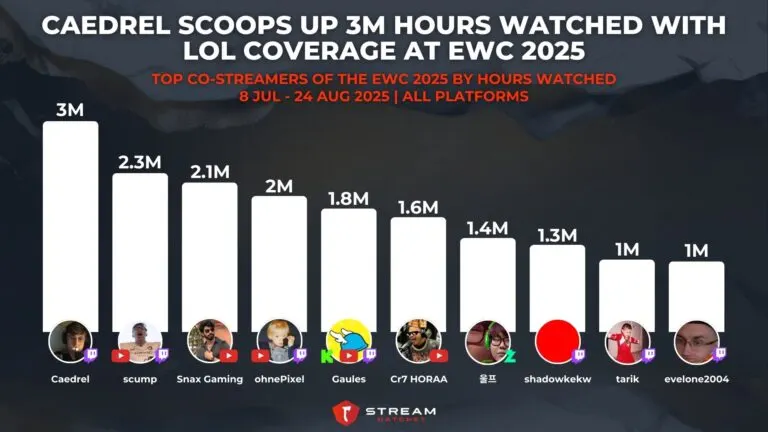 Graph 5: Caedrel Scoops Up 3M Hours Watched with LoL Coverage at EWC 2025 - Top Co-streamers of the EWC 2025 by Hours Watched - Hatchet