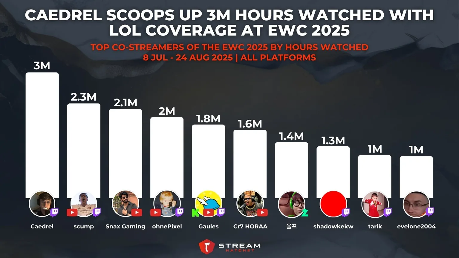 Graph 5: Caedrel Scoops Up 3M Hours Watched with LoL Coverage at EWC 2025 - Top Co-streamers of the EWC 2025 by Hours Watched - Hatchet