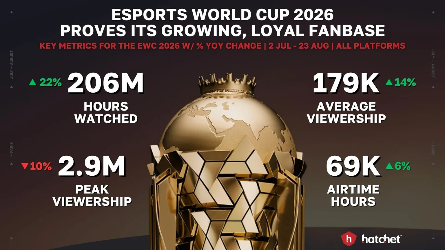 Graph 1: Key Metrics for Esports World Cup 2026 - Hatchet