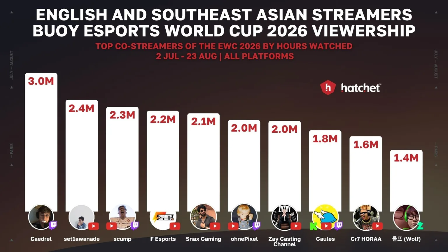 Graph 5: Top Co-streamers for Esports World Cup 2026 - Hatchet