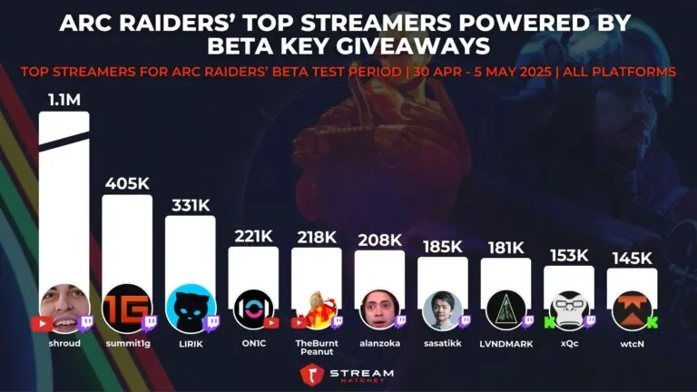 Graph 2: Beta Key Giveaways Drive Interest in ARC Raiders’ Top Streamers - Top Streamers for ARC Raiders’ Beta Test Period - Hatchet