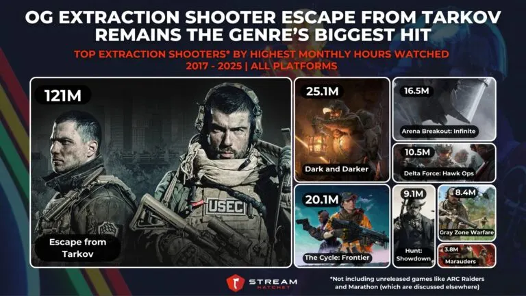 Graph 3: The OG Extraction Shooter Escape from Tarkov Remains The Genre’s Biggest Hit - Top Extraction Shooters by Highest Monthly Hours Watched - Hatchet