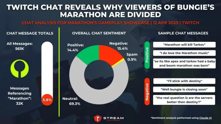 Graph 4: Twitch Chat Reveals Why Viewers of Bungie’s Marathon Are Divided - Chat Analysis for Marathon’s Gameplay Showcase - Hatchet