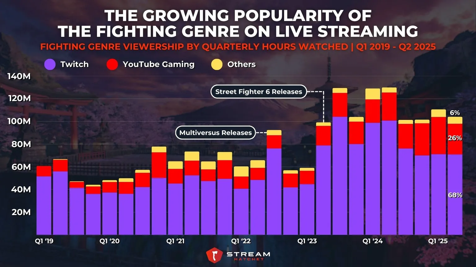 Graph 1: The Growing Popularity of the Fighting Genre on Live Streaming - Fighting Genre viewership by Quarterly Hours Watched - Hatchet