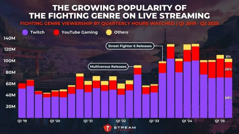 Graph 1: The Growing Popularity of the Fighting Genre on Live Streaming - Fighting Genre viewership by Quarterly Hours Watched - Hatchet