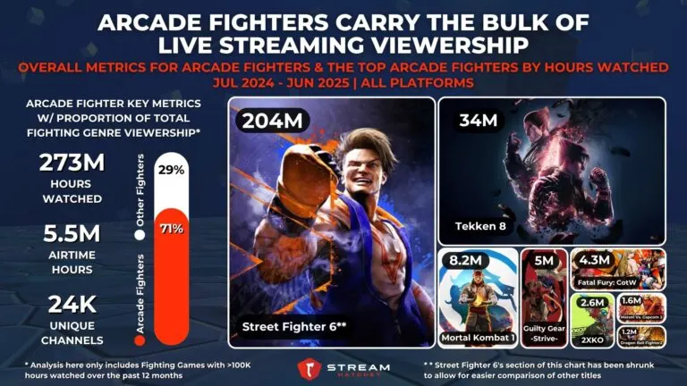 Graph 2: Arcade Fighters Carry the Bulk of Live Streaming Viewership - Overall Metrics for Arcade Fighters & The Top Arcade Fighters by Hours Watched - Hatchet