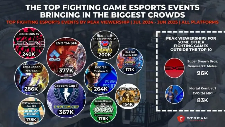 Graph 3: The Top Fighting Game Esports Events Bringing in the Biggest Crowds - Top Fighting Esports Events by Peak Viewership - Hatchet