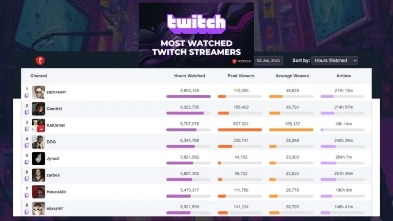 Graph 1: The Top Twitch Streamers ranking page - Hatchet