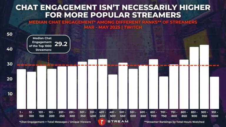 Graph 3: Chat Engagement Isn’t Necessarily Higher For More Popular Streamers - Median Chat Engagement Among Different Ranks of Streamers - Hatchet