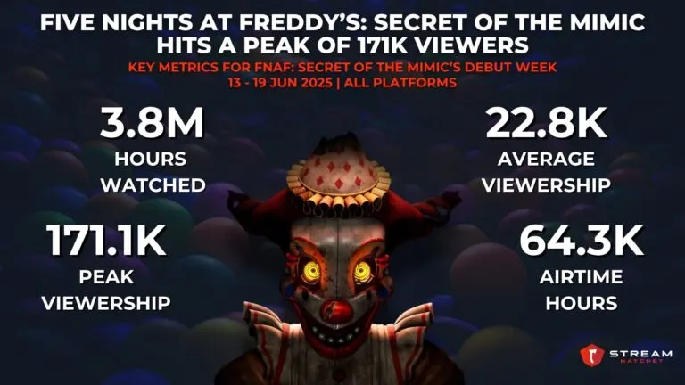 Graph 1: Five Nights at Freddy’s: Secret of the Mimic Hits a Peak of 171K Viewers - Key Metrics for FNAF Secret of the Mimic’s Debut Week - Hatchet