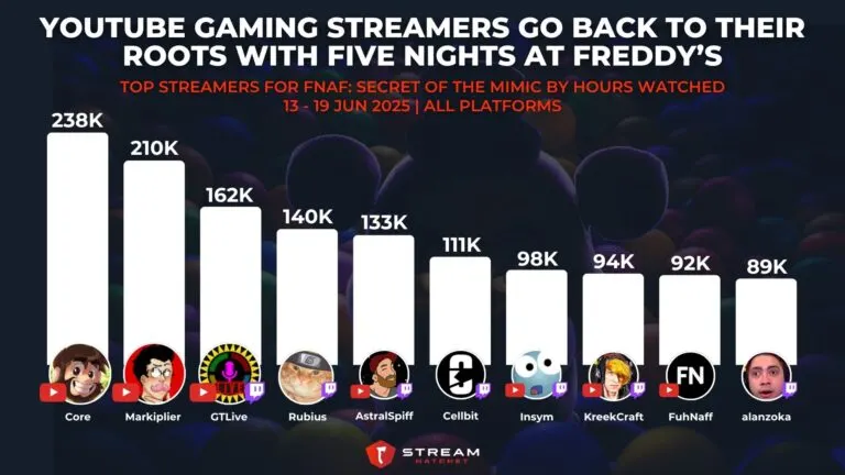 Graph 2: YouTube Gaming Streamers Go Back To Their Roots with Five Nights at Freddy’s - Top Streamers for FNAF: Secret of the Mimic by Hours Watched - Hatchet