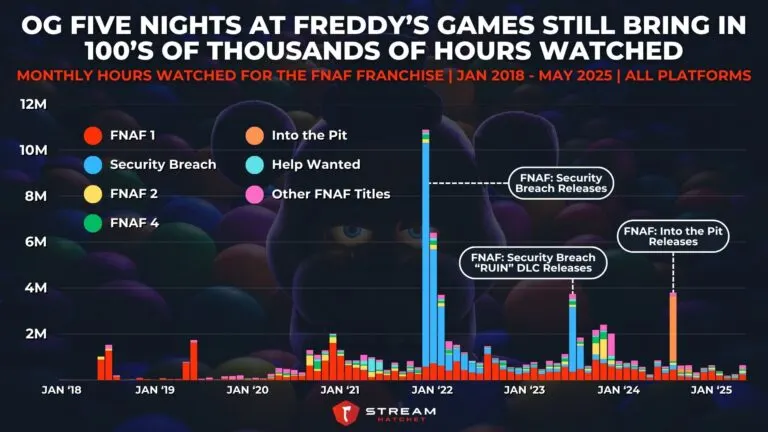 Graph 3: OG Five Nights at Freddy’s Games Still Bring in 100’s of Thousands of Hours Watched - Monthly Hours Watched for the FNAF Franchise - Hatchet