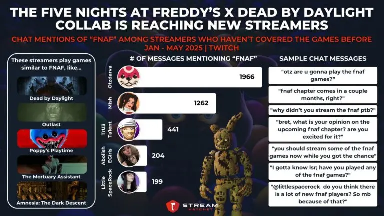 Graph 4: The Five Nights at Freddy’s X Dead by Daylight Collab Is Reaching New Streamers - Chat Mentions of FNAF Among Streamers Who Haven’t Covered the Games Before - Hatchet