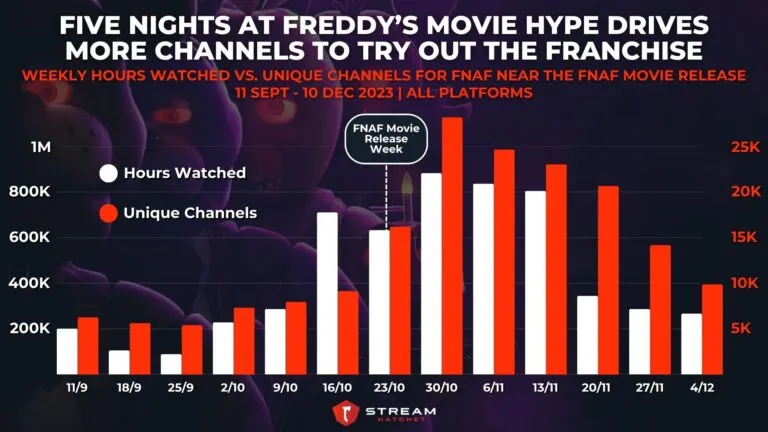 Graph 5: Five Nights at Freddy’s Movie Hype Drives More Channels to Try Out the Franchise - Weekly Hours Watched Vs. Unique Channels Around The FNAF Movie Release - Hatchet