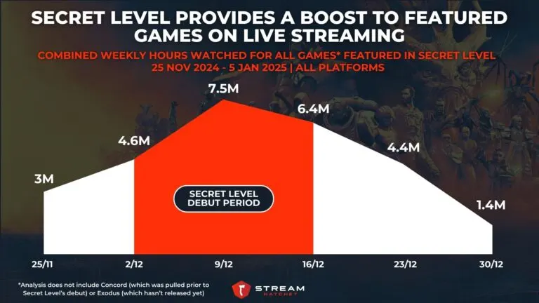 Graph 1: Secret Level Provides A Boost to Featured Games on Live Streaming - Combined Weekly Hours Watched for Games Featured in Secret Level - Hatchet