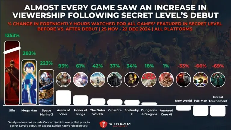 Graph 2: Almost Every Game Saw an Increase in Viewership Following Secret Level’s Debut - % Growth in Fortnightly Hours Watched for Games Featured in Secret Level Before Vs. After Debut - Hatchet