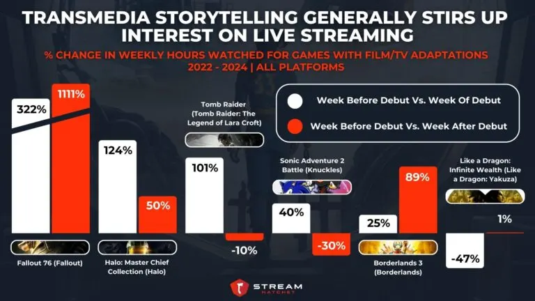 Graph 3: Transmedia Storytelling Generally Creates Interest on Live Streaming - % Change in Weekly Hours Watched for Games with Film/TV Adaptations - Hatchet