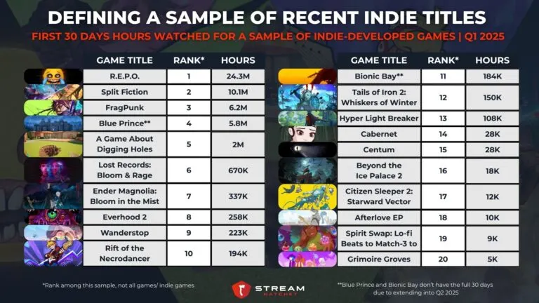 Graph 1: Defining a Sample of Recent Indie Titles - First 30 Days Hours Watched for a Sample of Indie-developed Games - Hatchet
