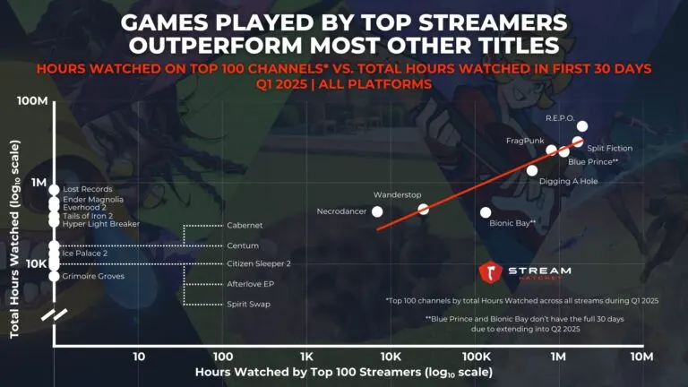 Graph 2: Games Played by Top Streamers Outperform Nearly All Other Titles - Hours Watched on Top 100 Channels vs. Total Hours Watched in First 30 Days - Hatchet