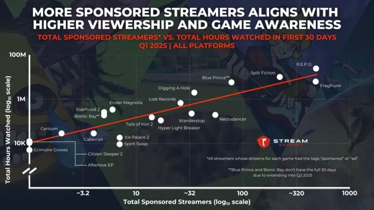 Graph 3: More Sponsored Streams Aligns With Higher Viewership and Game Awareness - Total Sponsored Streamers vs. Total Hours Watched in First 30 Days - Hatchet