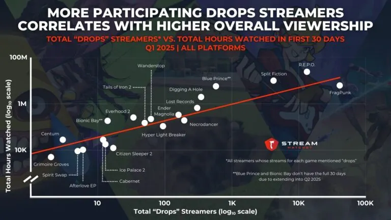 Graph 4: More Participating Drops Streamers Correlates With Higher Overall Viewership - Total “Drops” Streamers vs. Total Hours Watched in First 30 Days - Hatchet