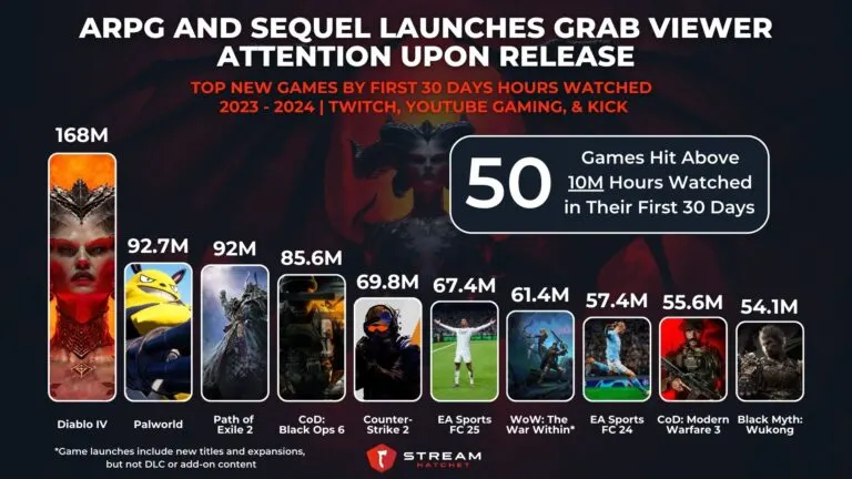 Graph 1: ARPG and Sequel Launches Grab Viewers Attentions Upon Release - Top New Games by First 30 Days Hours Watched - Hatchet