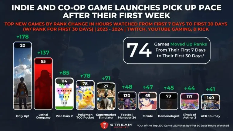 Graph 2: Indie and Co-op Game Launches Pick Up Pace After Their First Week - Top New Games by Rank Change in Hours Watched from First 7 Days to First 30 Days - Hatchet