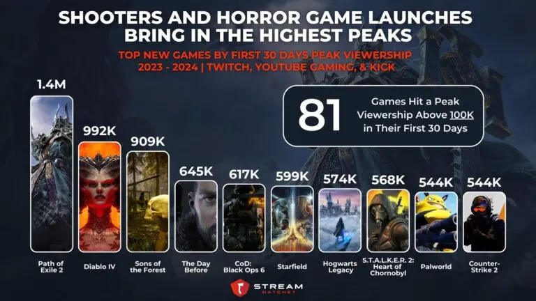 Graph 3: Shooters and Horror Game Launches Bring In The Highest Peaks - Top New Games by First 30 Days Peak Viewership - Hatchet