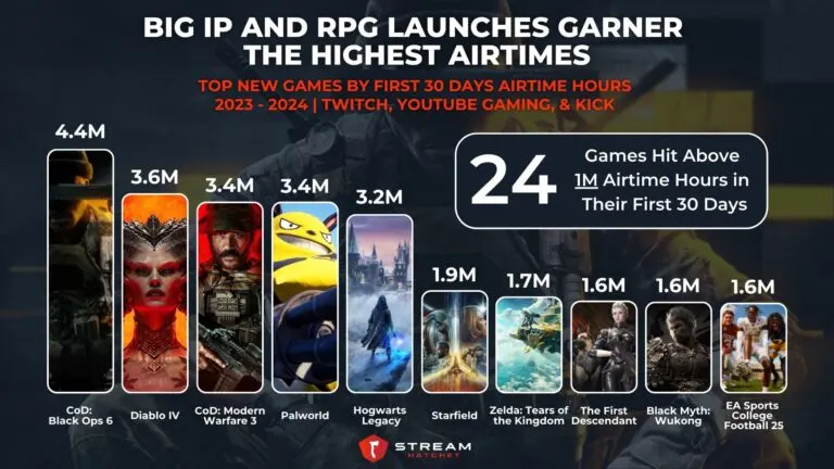 Graph 4: Big IP and RPG Launches Garner The Most Airtime - Top New Games by First 30 Days Airtime Hours - Hatchet