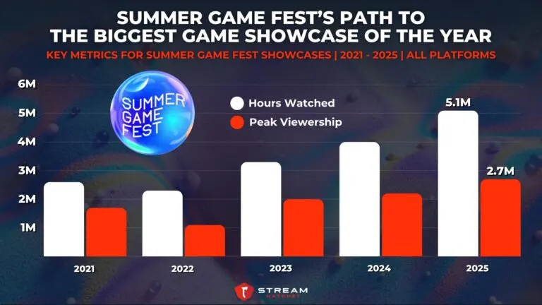 Graph 1: Summer Game Fest’s Path To The Biggest Game Showcase of The Year - Key Metrics for Summer Game Fest Showcases - Hatchet
