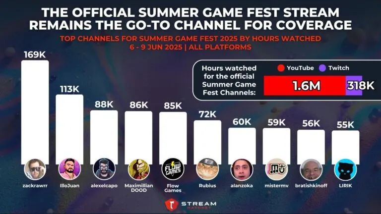 Graph 2: The Official Summer Game Fest Stream Remains The Go-To Channel for Coverage - Top Channels for Summer Game Fest 2025 by Hours Watched - Hatchet