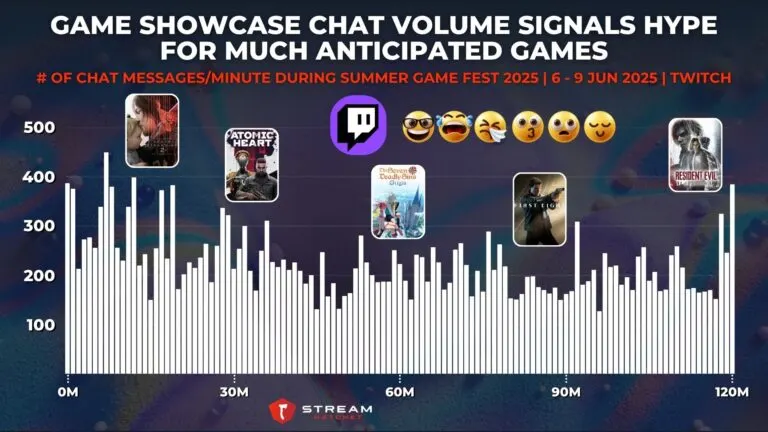 Graph 3: Game Showcase Chat Volume Signals Hype for Much Anticipated Games - # of Chat Messages Per Minute Throughout Summer Game Fest 2025 - Hatchet