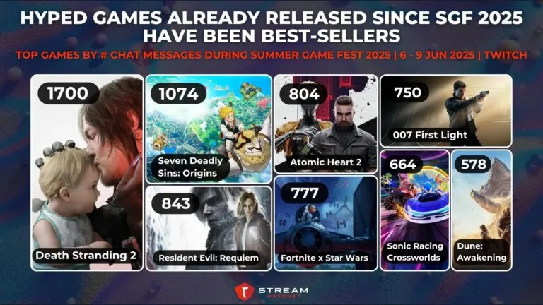 Graph 4: Hyped Games Already Released Since SGF 2025 Have Been Best-Sellers - Top Games by # of Chat Messages During Summer Game Fest 2025 - Hatchet