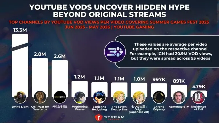 Graph 5: YouTube VODs Uncover Hidden Hype Beyond Original Streams - YouTube VOD Views for Summer Games Fest 2025 Announcements - Hatchet