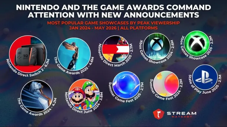 Graph 6: Nintendo and The Game Awards Command Attention with New Announcements - Most Popular Game Showcases by Peak Viewership - Hatchet