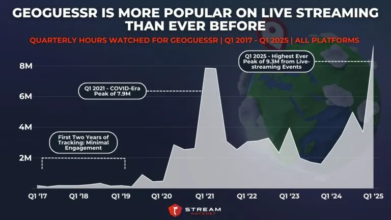 Graph 1: GeoGuessr is More Popular On Live Streaming Than Ever Before - Quarterly Hours Watched for GeoGuessr - Hatchet