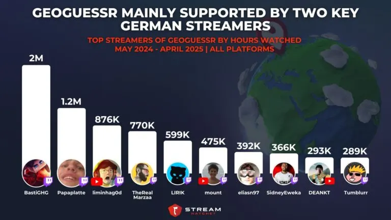 Graph 2: GeoGuessr Mainly Supported by European, Non English-speaking Streamers - Top Streamers of GeoGuessr by Hours Watched - Hatchet