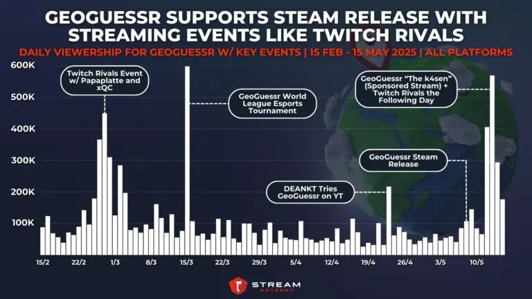 Graph 4: GeoGuessr Supports Steam Release with Streaming Events like Twitch Rivals - Daily Viewership for GeoGuessr w/ Key Events - Hatchet
